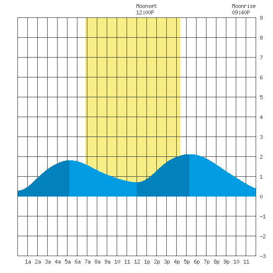 Middletown tide chart for Thursday, November 25, 2021
