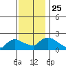 Middletown tide chart for Thursday, November 25, 2021