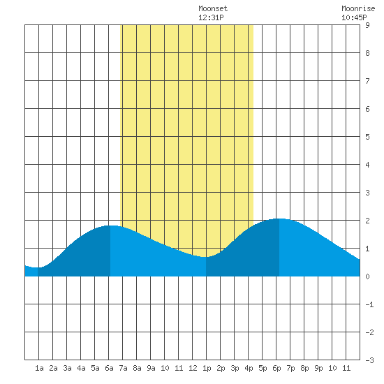 Middletown tide chart for Friday, November 26, 2021