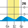 Middletown tide chart for Friday, November 26, 2021