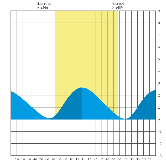 Middletown tide chart for Tuesday, November 2, 2021