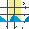 Middletown tide chart for Tuesday, November 2, 2021