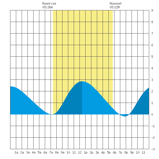 Middletown tide chart for Wednesday, November 3, 2021