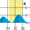 Middletown tide chart for Saturday, November 6, 2021