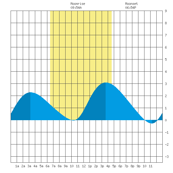Middletown tide chart for Sunday, November 7, 2021