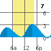 Middletown tide chart for Sunday, November 7, 2021