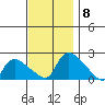 Middletown tide chart for Monday, November 8, 2021