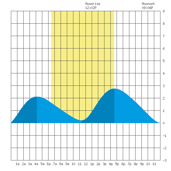Middletown tide chart for Tuesday, November 9, 2021