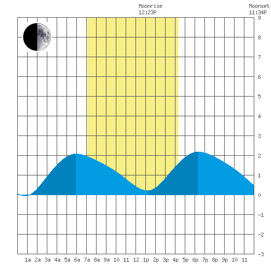 Middletown tide chart for Friday, December 10, 2021