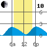 Middletown tide chart for Friday, December 10, 2021
