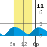 Middletown tide chart for Saturday, December 11, 2021