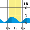 Middletown tide chart for Monday, December 13, 2021