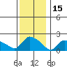 Middletown tide chart for Wednesday, December 15, 2021