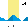 Middletown tide chart for Thursday, December 16, 2021