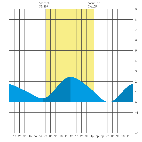 Middletown tide chart for Friday, December 17, 2021