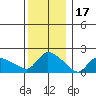 Middletown tide chart for Friday, December 17, 2021
