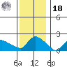 Middletown tide chart for Saturday, December 18, 2021
