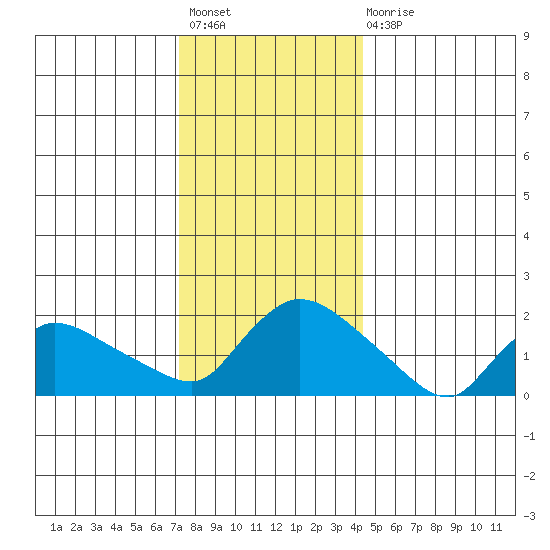 Middletown tide chart for Sunday, December 19, 2021