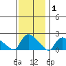 Middletown tide chart for Wednesday, December 1, 2021