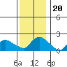 Middletown tide chart for Monday, December 20, 2021