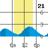 Middletown tide chart for Tuesday, December 21, 2021