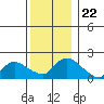 Middletown tide chart for Wednesday, December 22, 2021