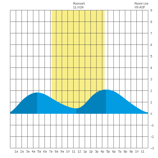 Middletown tide chart for Friday, December 24, 2021