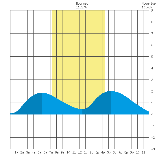 Middletown tide chart for Saturday, December 25, 2021