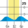 Middletown tide chart for Saturday, December 25, 2021
