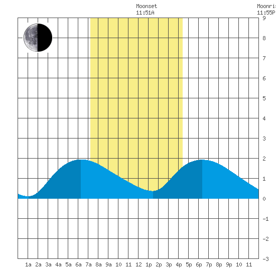 Middletown tide chart for Sunday, December 26, 2021