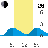 Middletown tide chart for Sunday, December 26, 2021