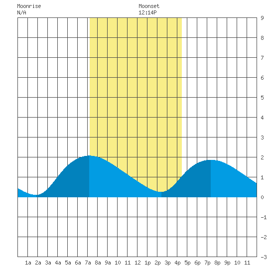 Middletown tide chart for Monday, December 27, 2021