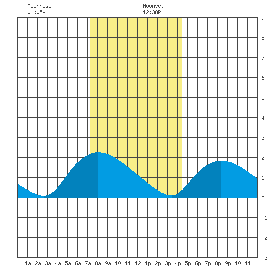 Middletown tide chart for Tuesday, December 28, 2021