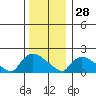Middletown tide chart for Tuesday, December 28, 2021