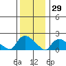 Middletown tide chart for Wednesday, December 29, 2021