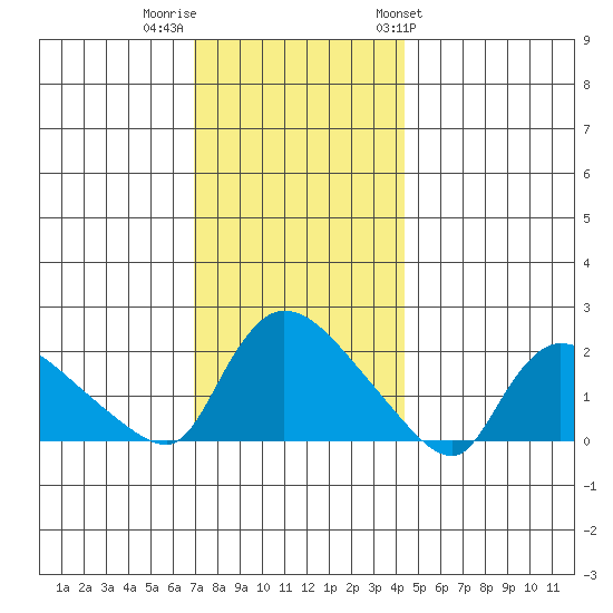 Middletown tide chart for Thursday, December 2, 2021