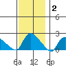 Middletown tide chart for Thursday, December 2, 2021
