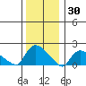 Middletown tide chart for Thursday, December 30, 2021