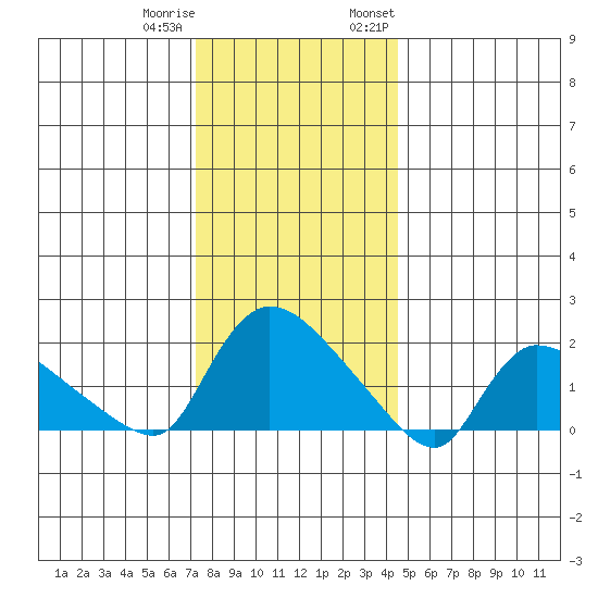Middletown tide chart for Friday, December 31, 2021