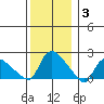 Middletown tide chart for Friday, December 3, 2021