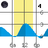 Middletown tide chart for Saturday, December 4, 2021