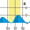 Middletown tide chart for Monday, December 6, 2021