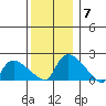 Middletown tide chart for Tuesday, December 7, 2021