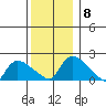 Middletown tide chart for Wednesday, December 8, 2021