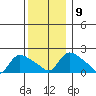 Middletown tide chart for Thursday, December 9, 2021