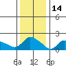 Middletown tide chart for Friday, January 14, 2022