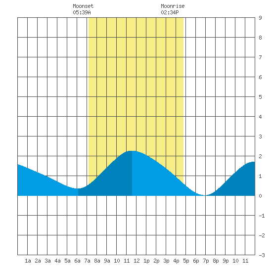 Middletown tide chart for Saturday, January 15, 2022