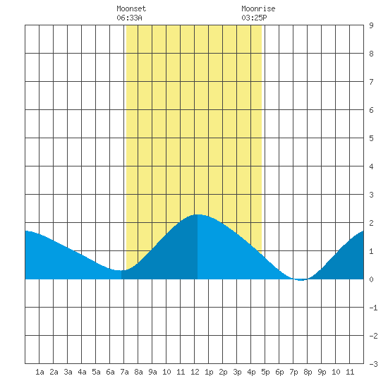 Middletown tide chart for Sunday, January 16, 2022