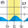 Middletown tide chart for Monday, January 17, 2022