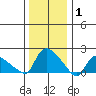 Middletown tide chart for Saturday, January 1, 2022